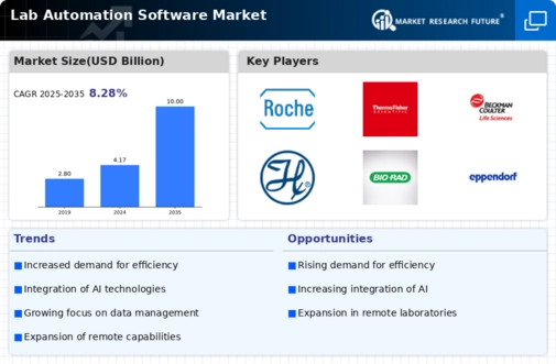 Lab Automation Software Market Infographic