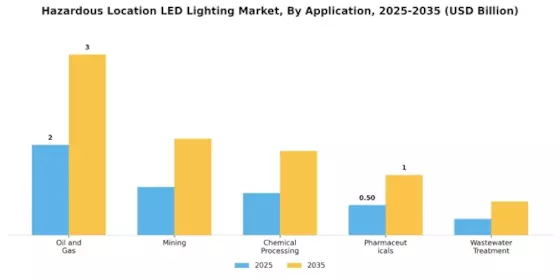 Hazardous Location LED Lighting Market Segment Image 0