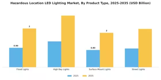 Hazardous Location LED Lighting Market Segment Image 1