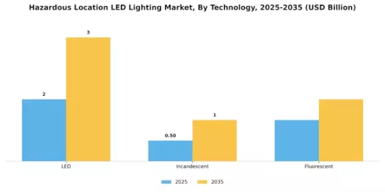 Hazardous Location LED Lighting Market Segment Image 2