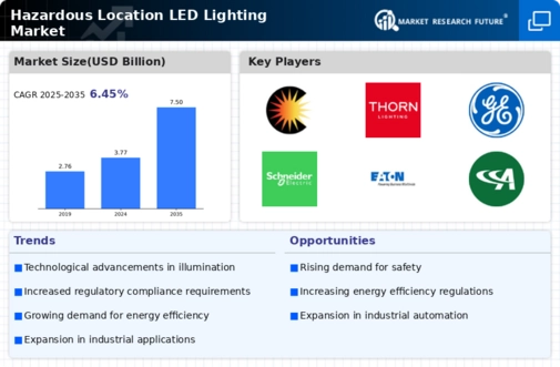 Hazardous Location LED Lighting Market Infographic