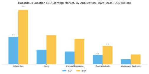 Hazardous Location LED Lighting Market Segment Image 0