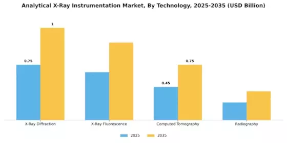 Analytical Xray Instrumentation Market Segment Image 3