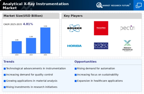 Analytical Xray Instrumentation Market Infographic