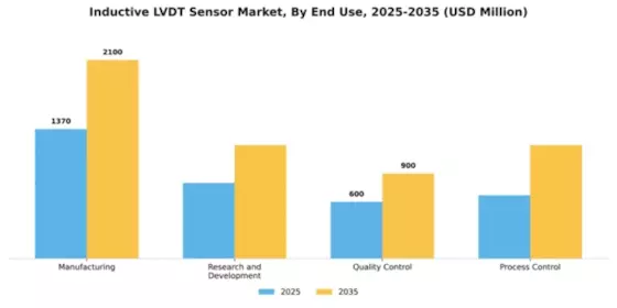 Inductive Lvdt Sensor Market Segment Image 1