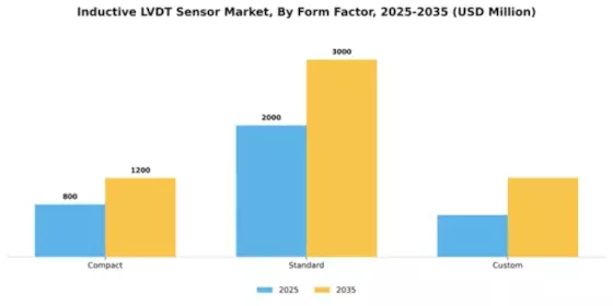 Inductive Lvdt Sensor Market Segment Image 2