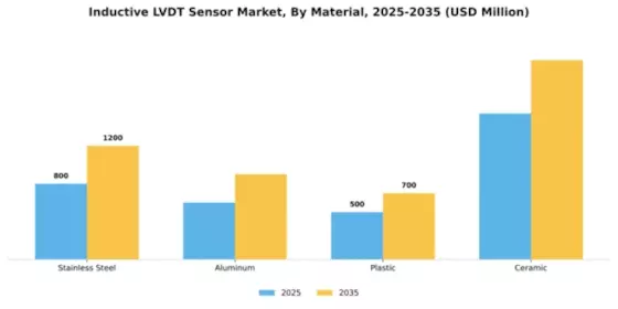 Inductive Lvdt Sensor Market Segment Image 3