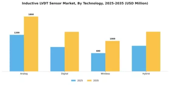 Inductive Lvdt Sensor Market Segment Image 4