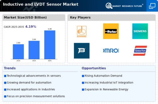 Inductive Lvdt Sensor Market Infographic