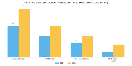 Inductive Lvdt Sensor Market Segment Image 0