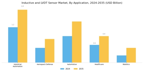 Inductive Lvdt Sensor Market Segment Image 1