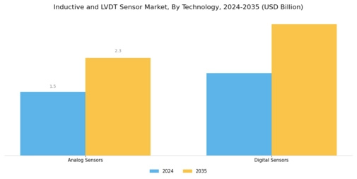 Inductive Lvdt Sensor Market Segment Image 3