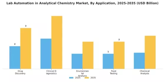 Lab Automation In Analytical Chemistry Market Segment Image 0