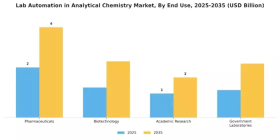 Lab Automation In Analytical Chemistry Market Segment Image 2