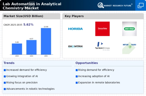 Lab Automation In Analytical Chemistry Market Infographic