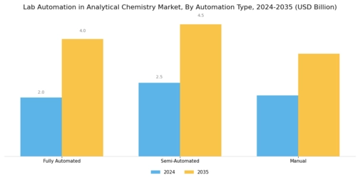 Lab Automation In Analytical Chemistry Market Segment Image 1