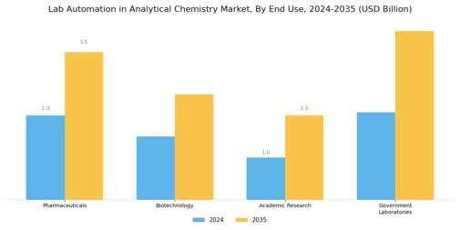 Lab Automation In Analytical Chemistry Market Segment Image 3
