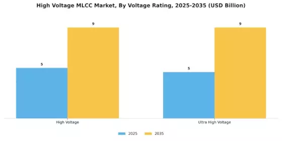 High Voltage Mlcc Market Segment Image 3