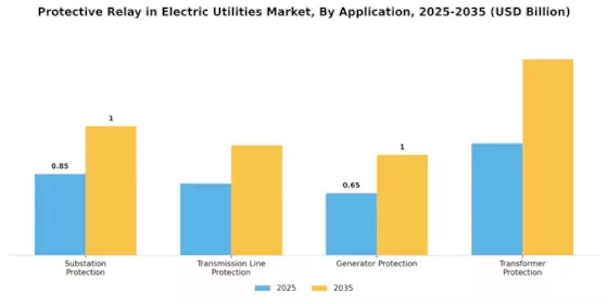 Protective Relay In Electric Utilitie Market Segment Image 0