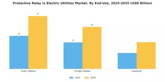 Protective Relay In Electric Utilitie Market Segment Image 1