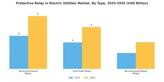 Protective Relay In Electric Utilitie Market Segment Image 3