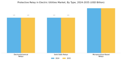 Protective Relay In Electric Utilitie Market Segment Image 0