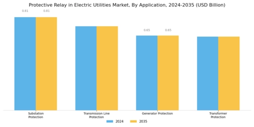 Protective Relay In Electric Utilitie Market Segment Image 1