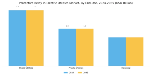 Protective Relay In Electric Utilitie Market Segment Image 2