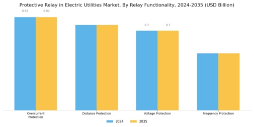Protective Relay In Electric Utilitie Market Segment Image 3