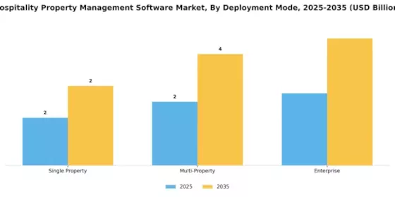 Hospitality Property Management Software Market Segment Image 0