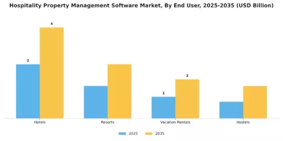 Hospitality Property Management Software Market Segment Image 1
