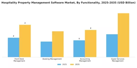 Hospitality Property Management Software Market Segment Image 2
