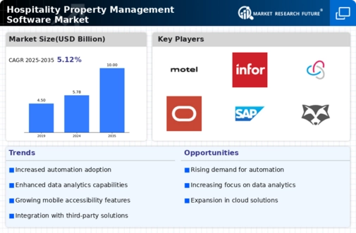 Hospitality Property Management Software Market Infographic