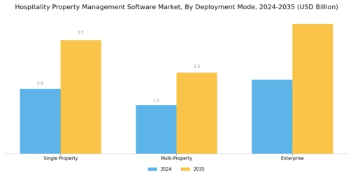 Hospitality Property Management Software Market Segment Image 1