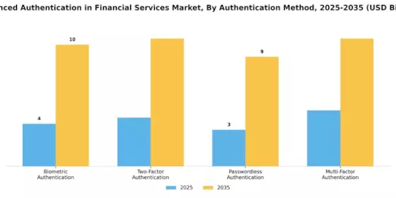 Advanced Authentication In Financial Services Market  Segment Image 0