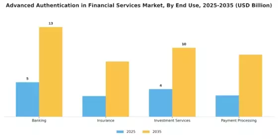 Advanced Authentication In Financial Services Market  Segment Image 2