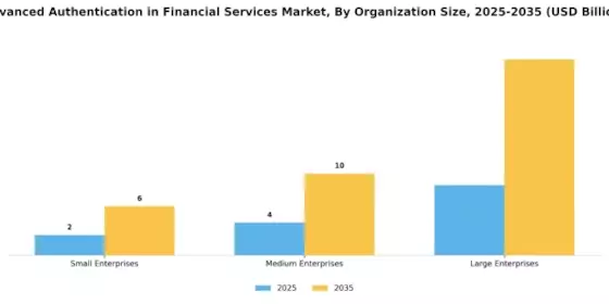Advanced Authentication In Financial Services Market  Segment Image 3