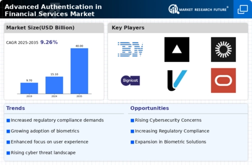 Advanced Authentication In Financial Services Market  Infographic
