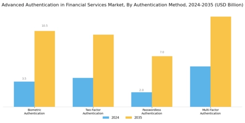 Advanced Authentication In Financial Services Market  Segment Image 0