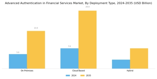 Advanced Authentication In Financial Services Market  Segment Image 1
