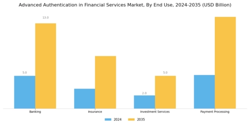 Advanced Authentication In Financial Services Market  Segment Image 2