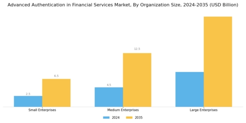 Advanced Authentication In Financial Services Market  Segment Image 3