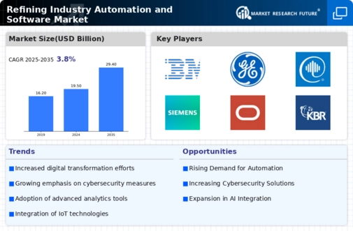 Refining Industry Automation Software Market Infographic
