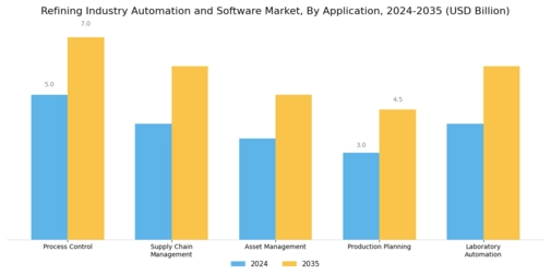 Refining Industry Automation Software Market Segment Image 0
