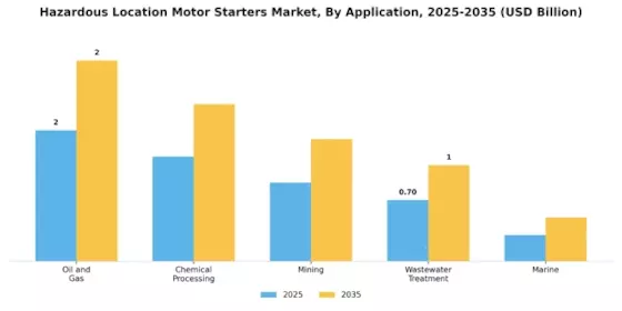 Hazardous Location Motor Starters Market Segment Image 0