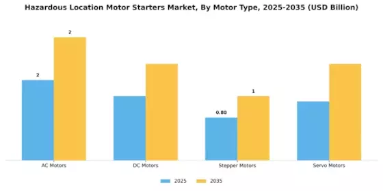 Hazardous Location Motor Starters Market Segment Image 2