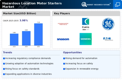 Hazardous Location Motor Starters Market Infographic
