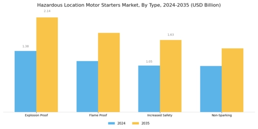 Hazardous Location Motor Starters Market Segment Image 1