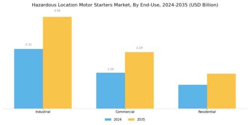 Hazardous Location Motor Starters Market Segment Image 3
