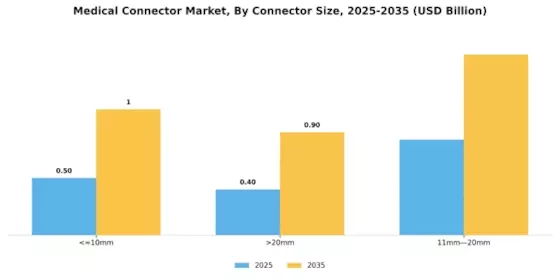 Medical Connector Market Segment Image 0